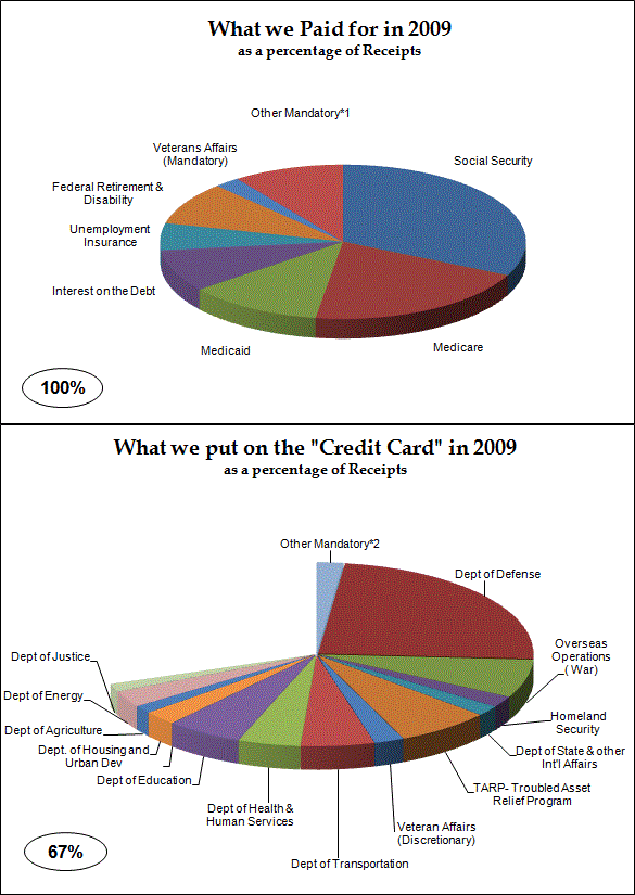 2009 outlays as a percentage of receipts